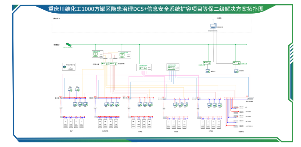 重庆川维化工1000方罐区隐患治理DCS+信息安全系统扩容项目等保二级解决方案-01_副本.png