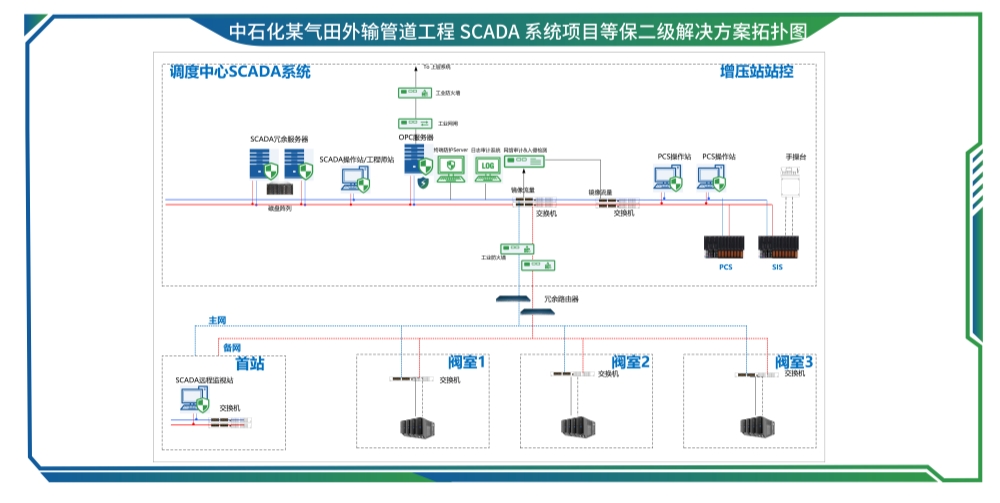 中石化某气田外输管道工程 SCADA 系统项目等保二级解决方案-01_副本.jpg