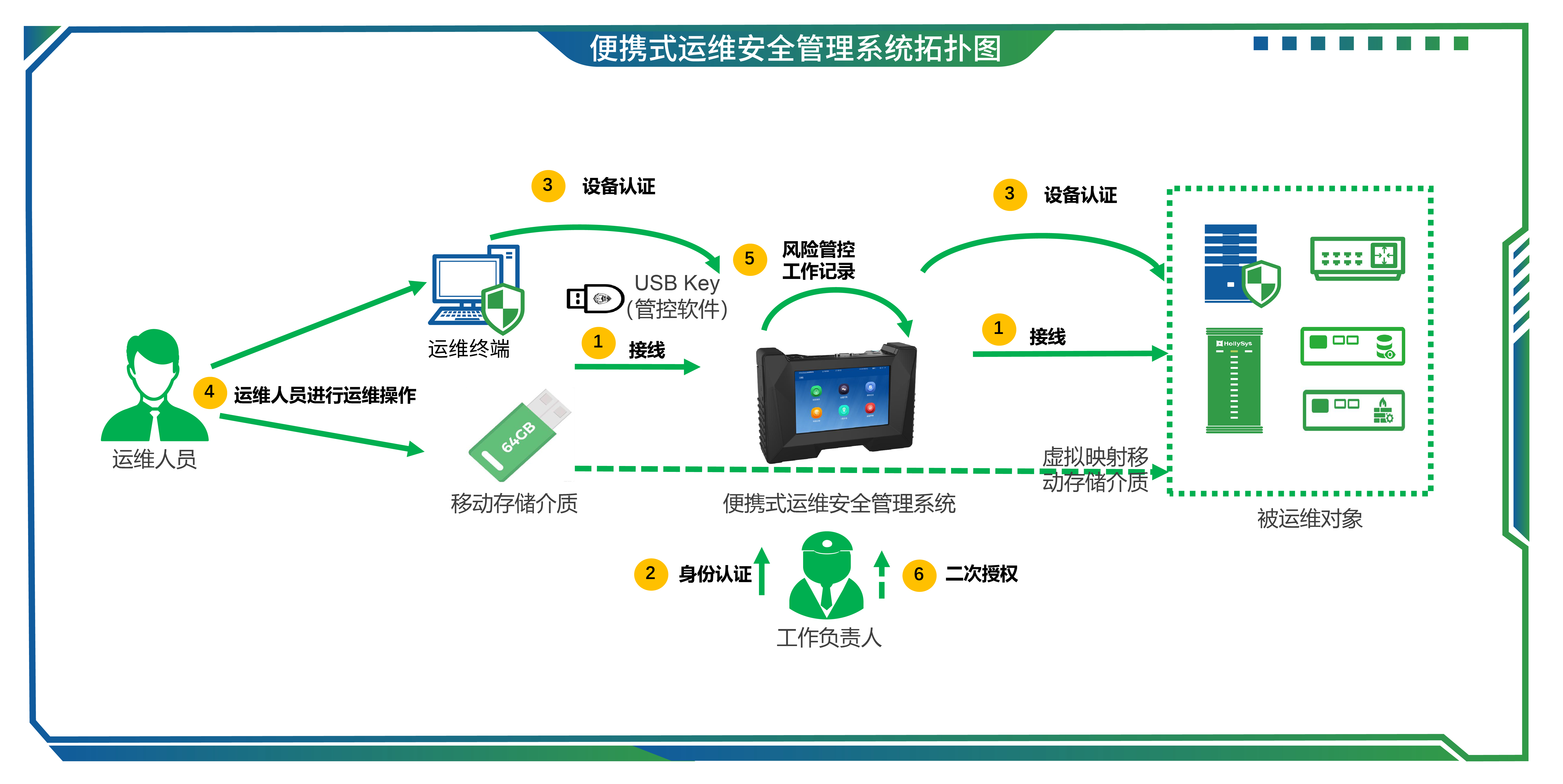 04便携式运维安全管理系统.jpg